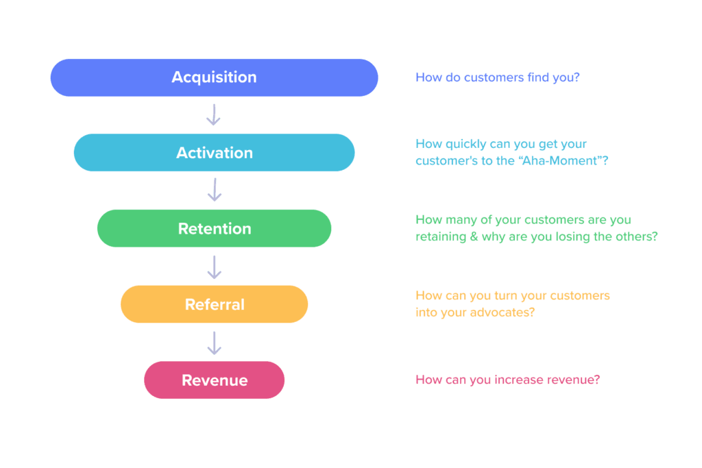 If you don’t understand the AARRR growth model, you are already behind the times