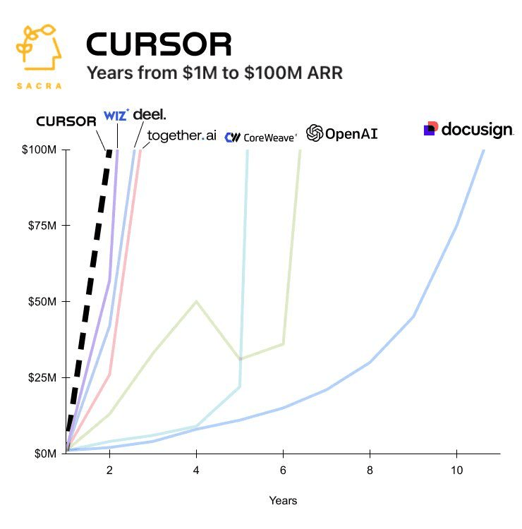 Cursor by Anysphere: The Fastest Growing SaaS Product Ever