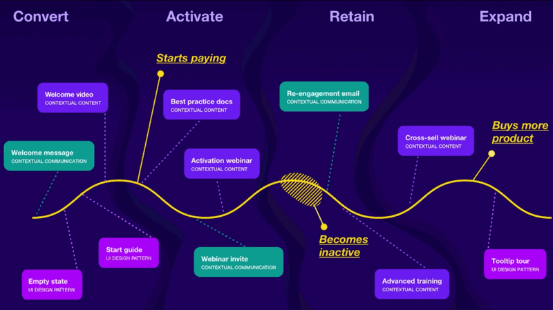 Why Onboarding is the Most Important Part of Growing a SaaS Product?