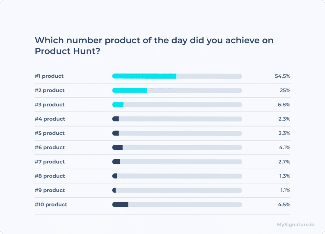 What can you gain from launching a product on Product Hunt?