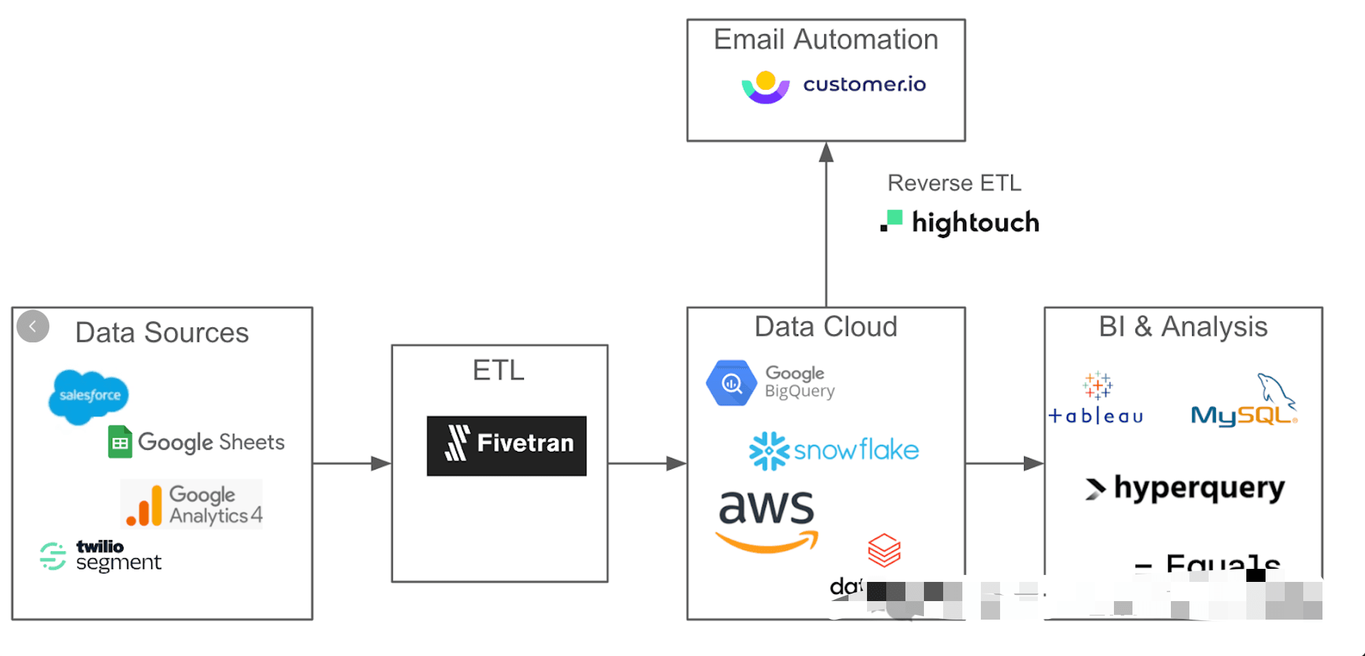 How to continue the growth potential from 0 to 1 through refined marketing
